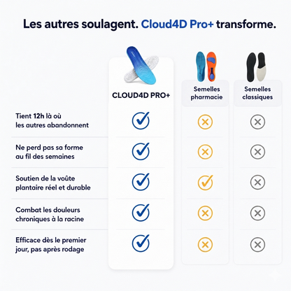 Semelles Cloud4D Pro+